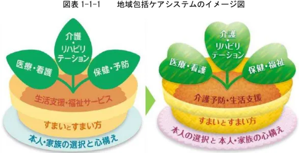 図表 1-1-1    地域包括 図  表 - - あ 人 民 地域生活 支え 地域包括 構 要素 示 い 療 護 護 ョン 保健 予防 枚 葉 門職 サ 提供 表現 機能 十 揮 前提 生活支援 福祉サ い い方 要素 相互 関 包括的 提供 あ 方 要性 示 い 27 予防給付 う 訪問 護 通所 護 護予防 日常生活支援 総 業 実施 護予防 生活支援 一体的 民自身 門職以 担い手 含 多様 主体 提供体制 移行 地域生活 選択 当 家族 選択 越え 来 人 選択 最 視 あ 人 家族 う 心構え 