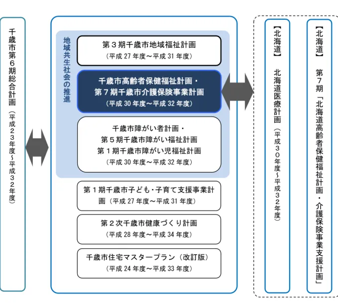 図表 1-1-4  計 関 千歳 高齢者保健福祉計 第 期千歳 護保険 業計 成 30 ～ 成 32千歳第期総合計 成 ～ 成 第 期千歳 子 子育 支援 業計 成 27 ～ 成 31 第 千歳 健康 計 成 28 ～ 成 34第期千歳 地域福祉計成27～成31千歳障い者計第期千歳障 い福祉計第期千歳障 い児福祉計成30～成32 千歳 宅 ン 改訂版 成 24 ～ 成 33 海第期海高齢者保健福祉計護保険業支援計地域共生社会推海海療計成～成