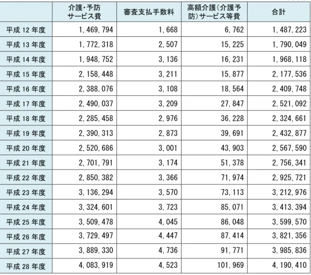 図表 2-1-11  護給付費 推移 訳 (千 )      介護 予防  ス費  審査支払手数料  高 介護 介護予防ス等費 合計  成 12 1,469,794  1,668  6,762  1,487,223  成 13 1,772,318  2,507  15,225  1,790,049  成 14 1,948,752  3,136  16,231  1,968,118  成 15 2,158,448  3,211  15,877  2,177,536  成 16 2,388,076  3,108