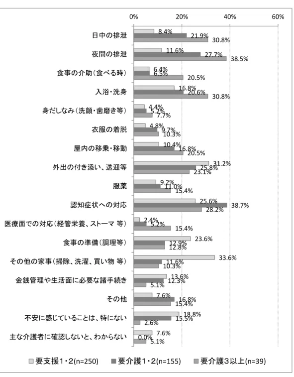 図表 2-2-28  要 護 護者 感 護  8.4% 11.6% 6.4% 16.8% 4.4% 4.8% 10.4% 31.2% 9.2% 25.6% 2.4% 23.6% 33.6% 13.6% 7.6% 18.8% 7.6% 21.9% 27.7%6.5%20.6%5.2%9.7%16.8%25.8%11.0% 38.7%5.2%12.9%11.6%12.3%16.8%15.5% 0.0% 30.8% 38.5%20.5%30.8%7.7%10.3%20.5%23.1%15.4%28.2%15.4%