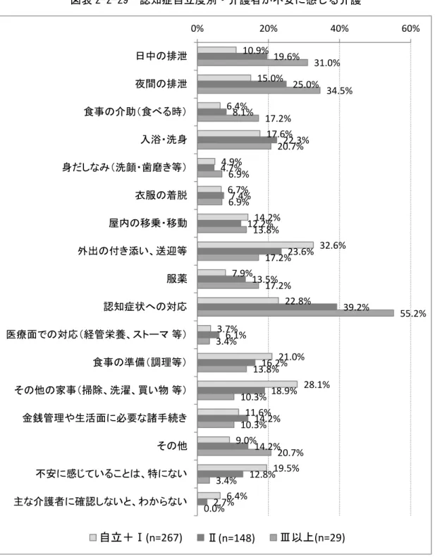 図表 2-2-29  認知症自立 護者 感 護  10.9% 15.0% 6.4% 17.6% 4.9% 6.7% 14.2% 32.6% 7.9% 22.8% 3.7% 21.0% 28.1% 11.6% 9.0% 19.5% 6.4% 19.6% 25.0%8.1%22.3%4.7%7.4%12.2%23.6%13.5% 39.2%6.1%16.2%18.9%14.2%14.2%12.8% 2.7% 31.0% 34.5%17.2%20.7%6.9%6.9%13.8%17.2%17.2% 55.2%3.