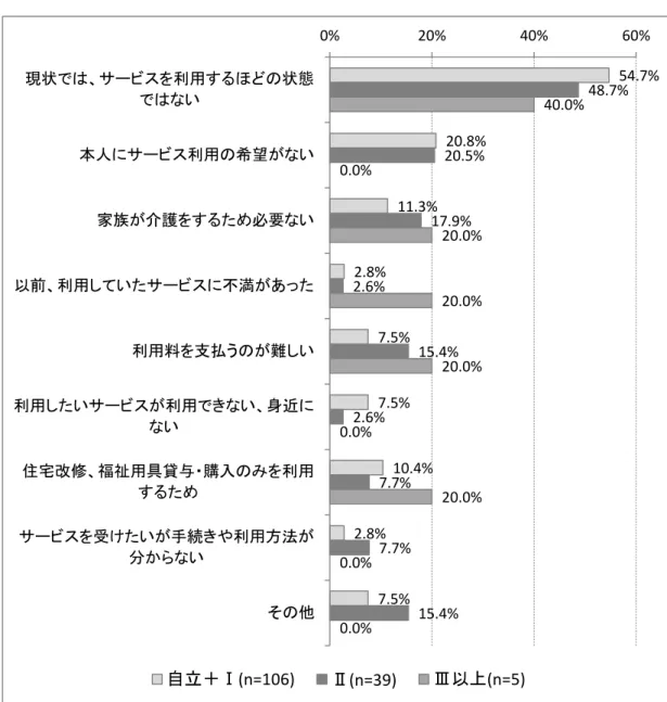 図表 2-2-34  認知症自立 サ 未利用 理由 54.7% 20.8% 11.3% 2.8% 7.5% 7.5% 10.4% 2.8% 7.5% 48.7%20.5%17.9%2.6%15.4%2.6%7.7%7.7% 15.4% 40.0%0.0%20.0%20.0%20.0%0.0%20.0%0.0% 0.0%0% 20% 40% 60%現状、スを利用ほ状態い本人ス利用希望い家族介護を必要い以前、利用いス満あっ利用料を支払う難い利用いス利用い、身近い住宅改修、福祉用具購入を利用スを受けい手続や利用方