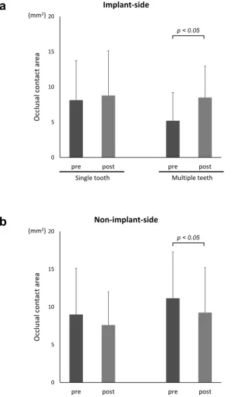 Figure 4 Occlusal contact area of pre-prosthesis and post-prostheses at implant-side (a) and at  non-implant-side (b) in single tooth and multiple