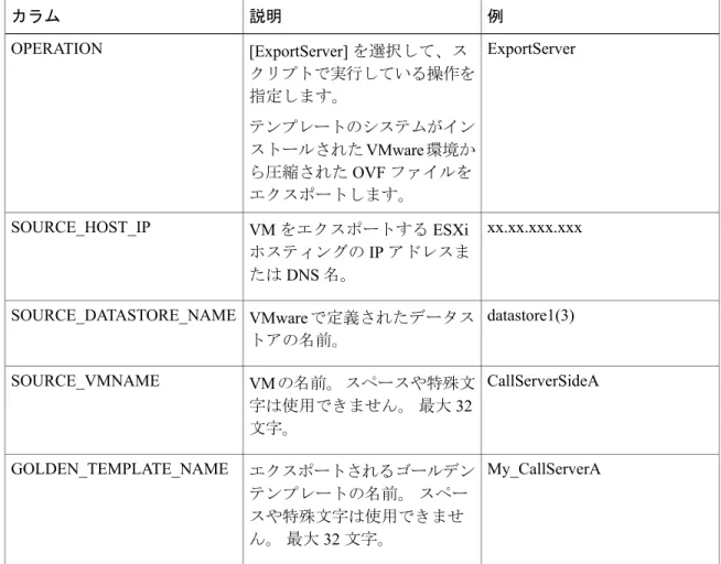 表 1：エクスポート用の自動化スプレッドシートに必要なカラム 例説明カラム ExportServer [ExportServer] を選択して、ス クリプトで実行している操作を 指定します。 テンプレートのシステムがイン ストールされた VMware 環境か ら圧縮された OVF ファイルを エクスポートします。OPERATION xx.xx.xxx.xxx VM をエクスポートする ESXi ホスティングの IP アドレスま たは DNS 名。SOURCE_HOST_IP datastore1(3) VM