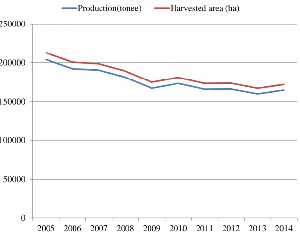 Figure 5: Yams production and harvested area in Japan (average 2005-2014). 