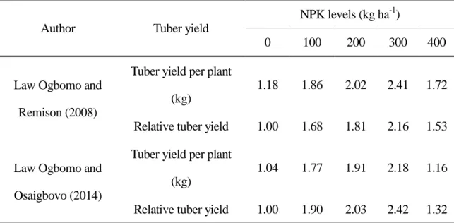 Table  2.  Effects  of  different  levels  of  NPK  fertilizer  at  the  ratio  of  (15:15:15)  on  yield  of  white guinea yam (D