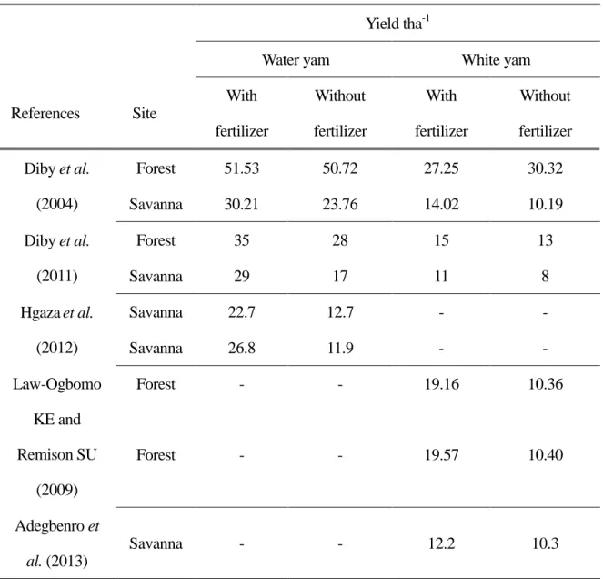 Table 3. Effect of fertilizer on the yield of water  yam (D. alata) and white guinea yam (D