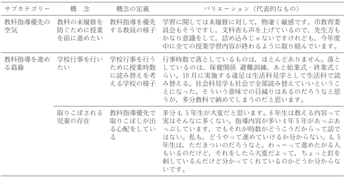 表 1　【教科指導を進めたい使命感と葛藤】のサブカテゴリ―，概念，概念の定義，バリエーション サブカテゴリー 概　念 概念の定義 バリエーション（代表的なもの） 教科指導優先の 空気 教科の未履修を防ぐために授業 を前に進めたい 教科指導を優先する教員の様子 学習に関しては未履修に対して，物凄く敏感です。市教育委員会もそうですし，文科省も声を上げているので，先生方もかなり意識をして，詰め込みじゃないですけれども，今年度 中に全ての授業学習内容が終わるように取り組んでいます。 教科指導を進め る葛藤 学校行事