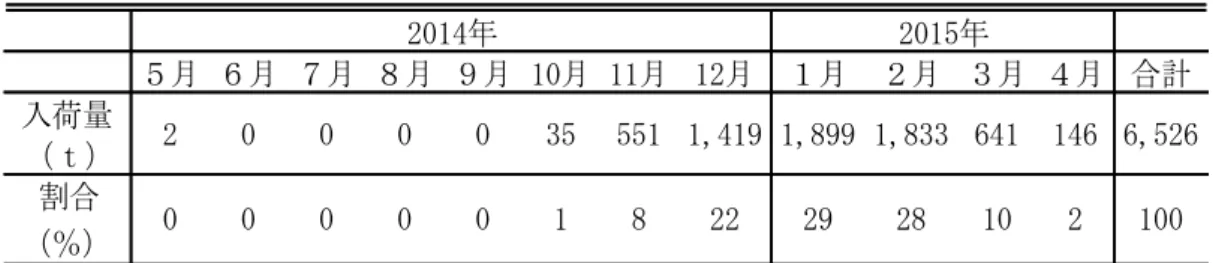 表 1-10  KALIMATI 市場における国産オレンジの月別入荷量と割合（2014 年度） 
