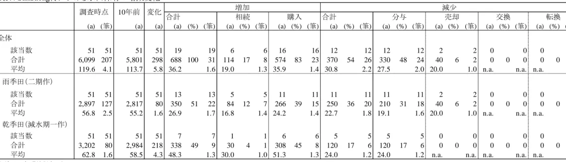 表 5.4 Samraong 村における水田保有の増減変化