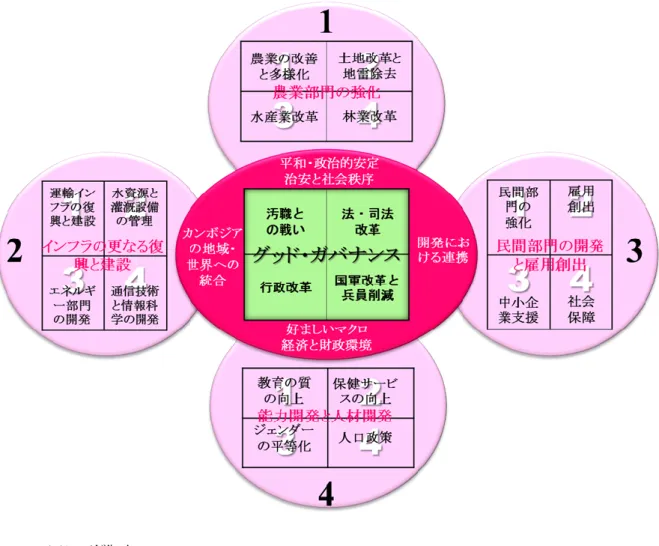 図 2.10  四辺形戦略