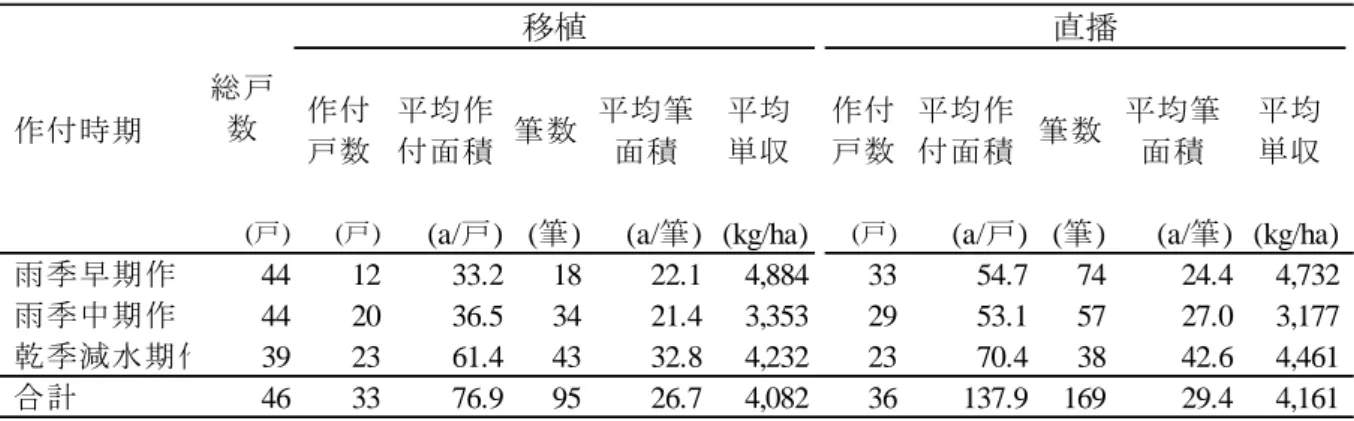 表 3.11  栽植法別の平均単収 