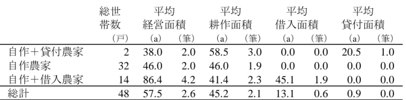 表 4.11 は水田貸借別に農家数と平均経営面積を示したものである。この表からは、耕作面 積に加えて、借入によって経営規模の拡大を図っている農家が 14 世帯あった。平均でみると 経営面積は 86.4a であり、そのうちの半数にあたる 45.1a を借入によって広げていた。この彼ら の経営面積 86.4a は Kandal 州の平均面積 83a に匹敵するものである。 