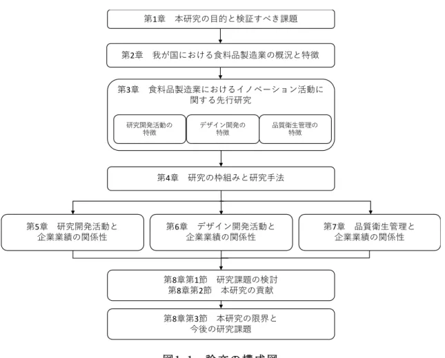図 1-1  論 文 の 構 成 図 出 所 ： 筆 者 作 成