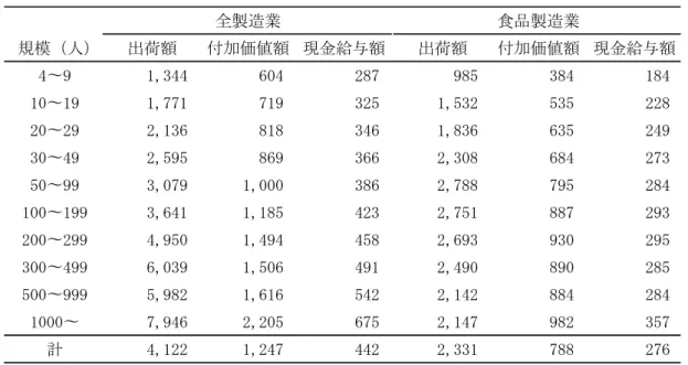 表 2-3  製 造 業 規 模 別 一 人 当 た り 出 荷 額 ・ 付 加 価 値 額 ・ 現 金 給 与 額 ま た 、こ の 付 加 価 値 額 に つ い て は 海 外 の 食 料 品 製 造 業 と 比 較 し て も 低 い 現 状 で あ る と い う 報 告 が 、食 料 品 製 造 業 に お け る 付 加 価 値 額 の 国 際 比 較 を し た 財 団 法 人 食 品 産 業 セ ン タ ー （ 2010） の 報 告 に お い て も 指 摘 さ れ て い る （ 表