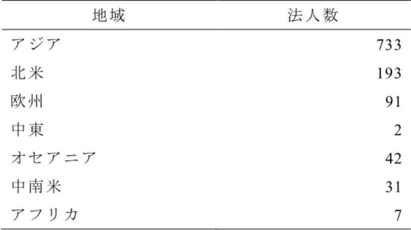 表 2-6  日 本 の 食 品 関 連 企 業 の 海 外 現 地 法 人 分 布 地 域 法 人 数 ア ジ ア 733  北 米 193  欧 州 91  中 東 2  オ セ ア ニ ア 42  中 南 米 31  ア フ リ カ 7  出 所：農 林 水 産 省 食 料 産 業 局「 我 が 国 の 食 品 関 連 産 業 の 海 外 展 開 を め ぐ る 情 勢 お よ び 海 外 連 絡 協 議 会 ・ AFC(Asian Food Community)に つ い て 」よ り 筆 者 作 