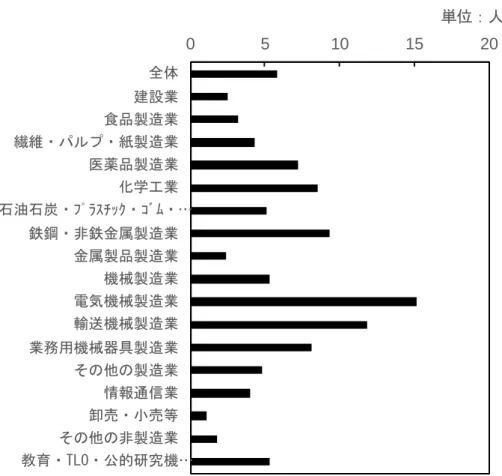 図 3-1  1 社 あ た り 平 均 知 財 担 当 者 数 出 所 ： 特 許 庁 「 平 成 30 年 度 知 的 財 産 活 動 調 査 」 よ り 筆 者 作 成 次 に 、 1 社 当 た り 特 許 出 願 件 数 の 観 点 か ら 検 討 す る 。 図 3-2 に よ る と 、 全 産 業 で の 平 均 で は 、1 社 当 た り 約 60 件 の 出 願 が あ る の に 対 し 、 食 料 品 製 造 業 で は 約 11 件 の 出 願 と な っ て い る 。 ま た