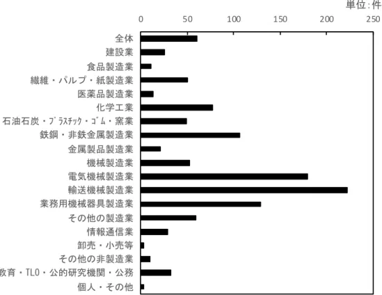 図 3-2  1 社 当 た り 特 許 出 願 件 数 （ 2017 年 ） 出 所 ： 特 許 庁 「 平 成 30 年 度 知 的 財 産 活 動 調 査 」 よ り 筆 者 作 成 こ の よ う に 、食 料 品 製 造 業 で 特 許 出 願 が 少 な い 背 景 に は ど の よ う な 要 因 が 存 在 し て い る の か 。第 1 に 、特 許 出 願 に 結 び 付 く 研 究 開 発 に 関 係 す る 人 的 基 盤 が 脆 弱 で あ る 点 が 指 摘 で き よ う 