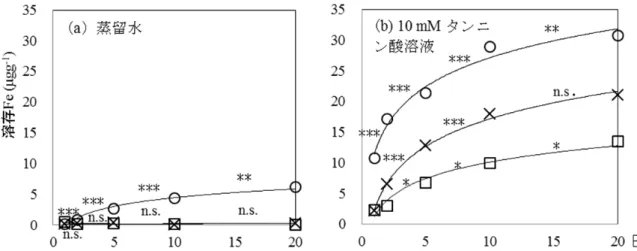 図 2-5  蒸 留 水 (a)及 び 10mM タ ン ニ ン 酸 溶 液 (b) を 土 壌 に 湛 水 し た 際 に 土 壌 か ら 溶 出 し た 溶 存 鉄 量 の 経 時 変 化 