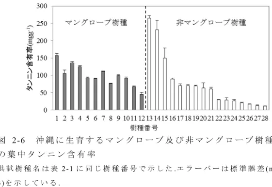 図 2-7 に 樹 種 葉 水 抽 出 液 を マ ン グ ロ ー ブ 土 壌 に 添 加 し た 際 に 土 壌 か ら 溶 出 し た 溶 存 鉄 量 を 示 し た ．供 試 樹 種 葉 で あ る T