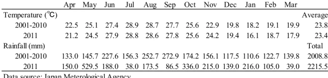 表 3-1  宮 古 島 の 2011 年 か ら 2012 年 の 月 別 平 均 気 温 と 降 水 量 と 過 去 10 年 と の 比 較