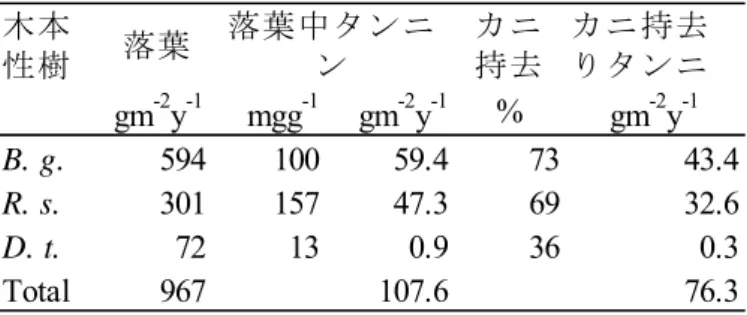 表 3-4  植 食 性 の カ ニ に よ る 落 葉 由 来 タ ン ニ ン の 巣 穴 へ の 持 去 り 量 の 推 定 図 3-6  樹 種 別 リ タ ー 量 の 月 別 変 化 ( 宮 古 島 ,  島 尻 ：  2011 年 4 月 ～ 2012 年 3 月 )  矢 印 は 宮 古 島 に 襲 来 し た 台 風 の 時 期 を 示 し て い る 