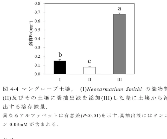 図 4-4  マ ン グ ロ ー ブ 土 壌 ，  (I) Neosa rmatium Smithi  の 糞 物 質 (II) 及 び そ の 土 壌 に 糞 抽 出 液 を 添 加 (III) し た 際 に 土 壌 か ら 溶 出 す る 溶 存 鉄 量 