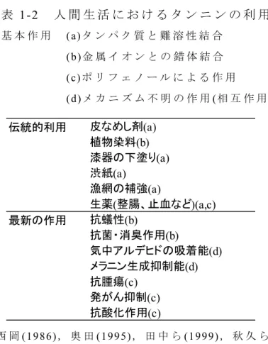 表 1-2   人 間 生 活 に お け る タ ン ニ ン の 利 用 基 本 作 用  (a) タ ン パ ク 質 と 難 溶 性 結 合 (b)金 属 イ オ ン と の 錯 体 結 合 (c) ポ リ フ ェ ノ ー ル に よ る 作 用 (d)メ カ ニ ズ ム 不 明 の 作 用 ( 相 互 作 用 )  西 岡 (1986) ， 奥 田 (1995) ， 田 中 ら (1999) ， 秋 久 ら (2002) ， 大 原 (2005) 