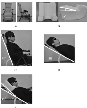 Fig. 2 Eating postures and posture control devices (A) Re- Re-clining chair, (B) Pillow for mealtime management, (C) Sitting position (80° ), (D) Reclining position (30° ), and (E) Reclining position bending the neck 15 degrees forward (30°＋15° ).