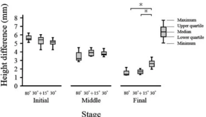 Fig. 11 Height differences while masticating steamed rice showing comparisons for the three postures (n＝8, *p＜0.05).