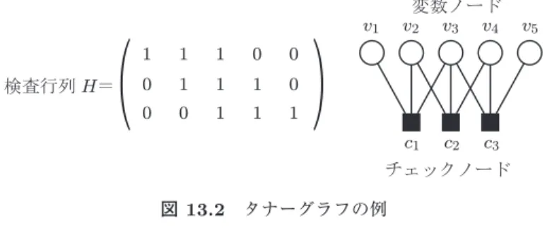 図 13.2 タナーグラフの例 書かれた記号 v 1 , . . . , v 5 は符号語のシンボルを表し，それぞれ 0 または 1 の値をと る．左端のチェックノード c 1 は，v 1 , v 2 , v 3 の変数ノードに接続しているが，これは v 1 + v 2 + v 3 = 0 という拘束条件を表している．すなわち，チェックノードはパリティ 検査条件に対応し，変数ノードは符号語の各シンボルに対応している． LDPC 符号の場合，疎な検査行列が利用されるため，対応するタナーグラフも疎な 2 部グラ