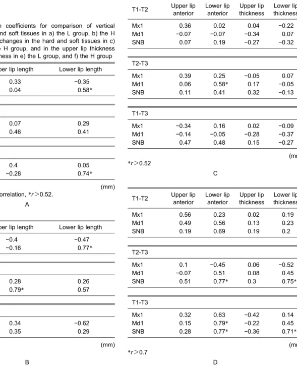 Table 10 A shows correlations between maxillary and mandibular incisor vertical positions (Mx height, Md height) and upper and lower lip vertical posi­