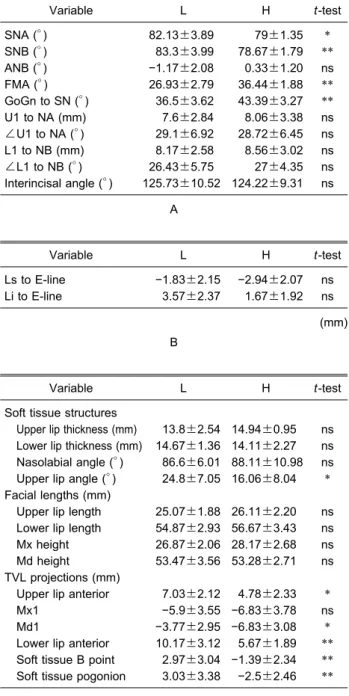 Table 4 Comparison between the L and H groups at T1 for a) hard tissue items by Steiner and Tweed analyses, for b) soft tis­