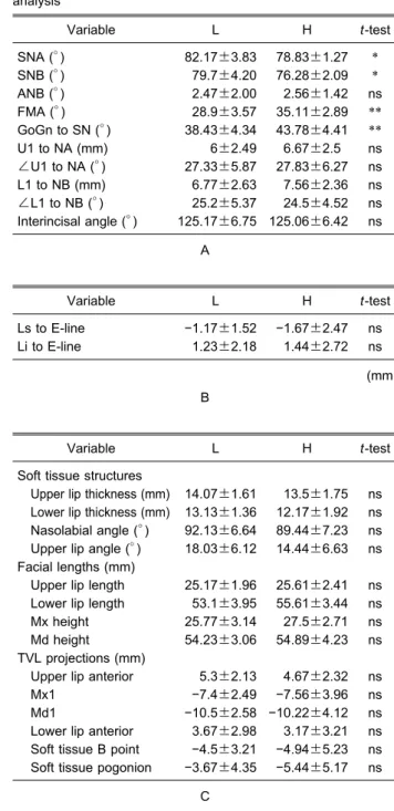 Table 5 Comparison between the L and H groups at T2 for a) hard tissue items by Steiner and Tweed analyses, for b) soft tis­