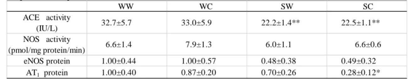 Table  1  Effects  of  CamuCamu  extract  on  ACE,NOS  activities  and  eNOS,  AT