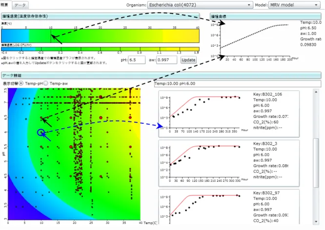 図 2-8	
  MRV による検索結果画面の例（大腸菌の培地環境におけるデータ）  等高線グラフ上でのポインタの動きに追従して増殖曲線をリアルタイムに描画 各ポイントをクリックすると時間変化データを参照できる。 また，食品の種類毎に 増 殖 ／ 非 増 殖 デ ー タ が 検 索 可 能 と し た だ けでなく，増殖速度を 他 の 食 品 あ る い は 他 の 菌 種 と 比 較 検 討 す る こ と も 可 能 で あ る （図 2-9）。  	
  デ ー タ ベ ー ス 全 体 として，食中毒