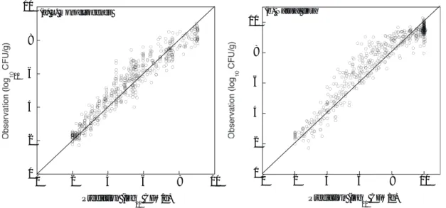 図 2-11	
  一般状態空間モデルによる(a) L. monocytogenes 数と  (b) Natural flora 数の予測精度 