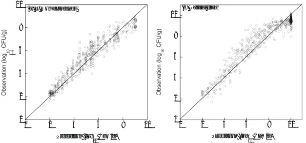 図 2-11	  一般状態空間モデルによる(a) L. monocytogenes 数と  (b) Natural flora 数の予測精度 