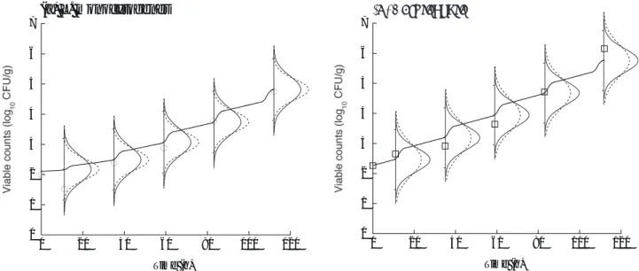 図 2-13 変動温度環境下における L. monocytogenes  数(⃝)と  Natural flora 数(□)変化の予測（―）
