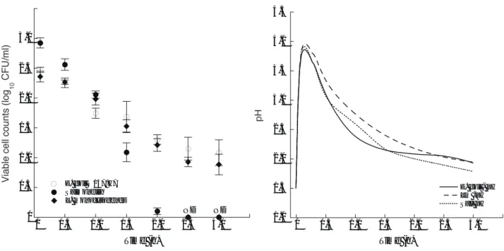 図 2-16	
  死滅速度と pH との関係 