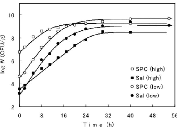 図 2-18	
  低および高汚染鶏肉中のサルモネラ増殖（24℃保存）．各増殖曲線は新ロジスティック モデルで描いた。  	
  この 2 種の鶏肉における各定常温度での最大菌数を比較した結果，サルモネラにおいて最大菌 数は温度が高いほど高く，また低汚染鶏肉での方が高い値を示した一方，一般細菌では温度およ び微生物汚染程度に関わらず，ほぼ一定の値を示した (図 2-19)。  図 2−19 低及び高汚染鶏肉中の各種温度における細菌数およびサルモネラの最大菌数．曲線は回 帰曲線を示す。 増殖速度定数においては