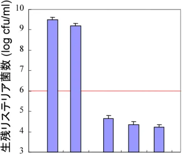 図 2-24  人工腸液中でのリステリア菌の生残性. 