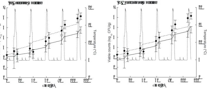 図 2-31 変動温度環境下における L. monocytogenes  数(⃝)と  Natural flora 数(●)変化の予測精度の比較  (a) New Bayesian State Space model, (b) Conventional Baranyi model 