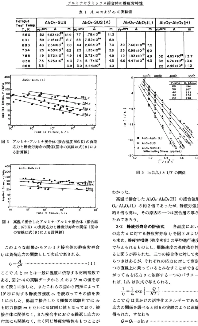 図 4 高 温 で 接 合 し た ア ル ミ ナ ー ア ル ミ ナ 接 合 体 （ 接 合 温 　 　 度 1073K ） の 負 荷 応 力 と 静 疲 労 寿 命 の 関 係 〔 図 中 　 　 の 実 線 は 式 （ 9 ） に よ る 計 算 線 〕 　 こ の よ う な 結 果 か ら ア ル ミ ナ 接 合 体 の 静 疲 労 寿 命 tf は 負荷 応 力 の 関数 と し て 次 式 で 表 さ れ る ． 　 　 　 　 　 ……………・ ……一 …………・ ・ ・ ・ … （ 1 