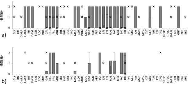 図 3-3. タ イ 分 離 株 の 乳 酸 菌 と Staphylococcus 属 株 の 糖 発 酵 パ タ ー ン の 比 較
