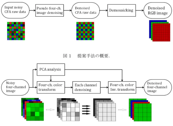 図 1 提案手法の概要． 図 2 主成分分析を用いた 4 チャンネルデノイジング． を用いた 4 チャンネルデノイジングアルゴリズムでデ ノイジングを行う．4 種類のデノイジングされた擬似 4 チャンネル画像から得られる 4 種類のデノイジングさ れた RAW 画像を平均することで最終的なデノイジン グされた RAW 画像を得る．この 4 種類の画像を平均 するという操作は擬似 4 チャンネル画像のチャンネル 間の位置ずれが原因でフルカラー画像に現れるブロッ ク状のアーチファクトを大幅に抑える事ができる．最