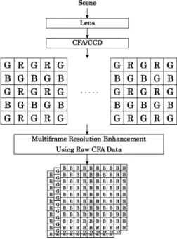 図 1 demosaicking および超解像 Fig. 1 Demosaicking and super-resolution.