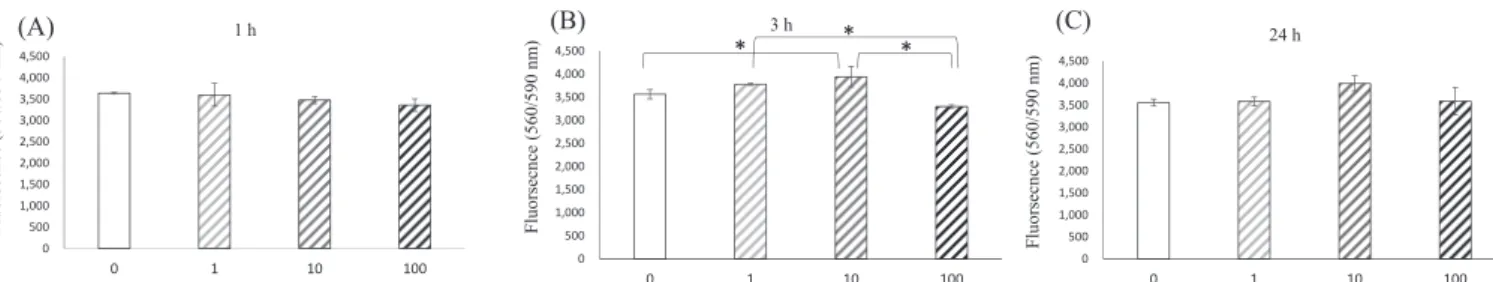 Fig. 1   Proliferation of GK-BMMCs (A) after 1 h of incubation, (B) after 3 h of incubation, and (C) after 24 h of incubation in medium  containing α-tocopherol at four concentrations (0, 1.0, 10, and 100 μM) measured by the Cell Titer-Blue Cell Viability 