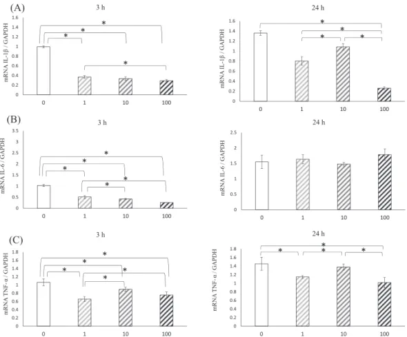 Fig. 4   Effects  of  various  α-tocopherol  concentrations  (0, 1.0, 10, and 100 μM) on the ERK signaling pathway.