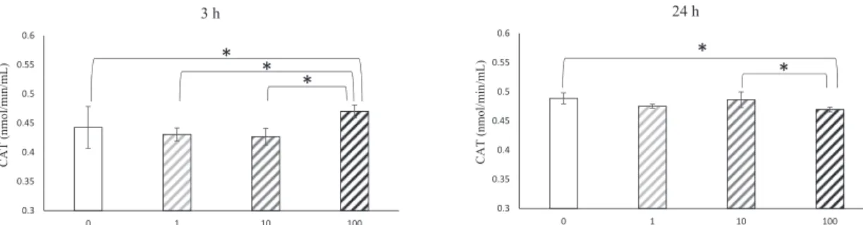 Fig. 5   The expression levels of CAT were assessed after 3 and 24 h of culture in growth medium containing four α-tocopherol concentra- concentra-tions (0, 1.0, 10 and 100 μM)
